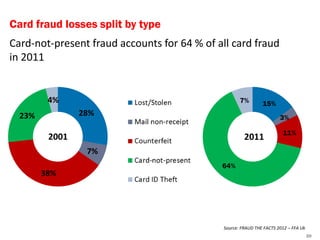 Card fraud losses split by type
Card-not-present fraud accounts for 64 % of all card fraud
in 2011


         4%                                          7%        15%
  23%           28%                                                    3%

                                                                        11%
         2001                                          2011
                 7%
                                             64%
        38%




                                              Source: FRAUD THE FACTS 2012 – FFA Uk
                                                                                      20
 