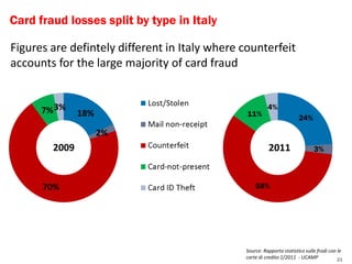 Card fraud losses split by type in Italy

Figures are defintely different in Italy where counterfeit
accounts for the large majority of card fraud


      7% 3%                                              4%
               18%                              11%
                                                                        24%
                     2%
        2009                                             2011                  3%



      70%                                          58%




                                               Source: Rapporto statistico sulle frodi con le
                                               carte di credito 1/2011 - UCAMP             21
 