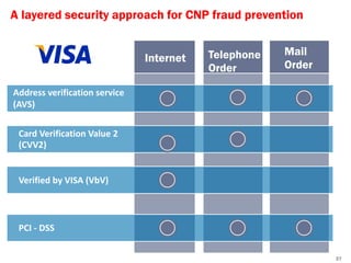 A layered security approach for CNP fraud prevention


                                          Telephone   Mail
                               Internet
                                          Order       Order

Address verification service
(AVS)


 Card Verification Value 2
 (CVV2)


 Verified by VISA (VbV)



 PCI - DSS

                                                              27
 