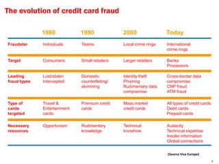 The evolution of credit card fraud

              1980            1990              2000                Today
Fraudster     Individuals     Teams             Local crime rings   International
                                                                    crime rings

Target        Consumers       Small retailers   Larger retailers    Banks
                                                                    Processors

Leading       Lost/stolen     Domestic          Identity theft      Cross-border data
fraud types   Intercepted     counterfeiting/   Phishing            compromise
                              skimming          Rudimentary data    CNP fraud
                                                compromise          ATM fraud

Type of       Travel &        Premium credit    Mass market         All types of credit cards
cards         Entertainment   cards             credit cards        Debit cards
targeted      cards                                                 Prepaid cards

Necessary     Opportunism     Rudimentary       Technical           Audacity
resources                     knowledge         knowhow             Technical expertise
                                                                    Insider information
                                                                    Global connections


                                                                    (Source Visa Europe)
                                                                                                9
 
