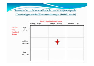 ผลของการวเคราะหดวยแมททรกซ อปสรรค-โอกาส-จดออน-จดแข็ง
    ผลของการวิเคราะหดวยแมททริกซ อุปสรรค-โอกาส-จุดออน-จุดแขง
    [Threats-Opportunities-Weaknesses-Strengths (TOWS) matrix]

                                      The IFE Total Weighted Scores
                        Strong 3.0 – 4.0                      Average 2.0 – 2.99   Weak 1.0 – 1.99

The EFE     High
Total       3.0 – 4.0
Weighted
   g
Scores



           Medium
              di
           2.0 – 2.99




             Low
           1.0 – 1.99
 