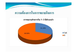 ความตองการในการขยายกิจการ
     การขยายกิจการใน 1- 3 ปขางหนา



                      31.20%


      68.80%
      68 80%                           ไมม
                                       ไมมี
                                       มี
 