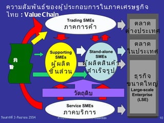 อ Supporting SMEs ผู้ผลิต ชิ้นส่วน Stand-alone SMEs ผู้ผลิตสินค้า สำเร็จรูป ธุรกิจ ขนาดใหญ่ Large-scale  Enterprise  (LSE) ความสัมพันธ์ของผู้ประกอบการในภาค เศรษฐกิจไทย  : Value Chain ภาค เกษตร Service SMEs ภาคบริการ Trading SMEs ภาคการค้า ตลาด ต่างประเทศ ตลาด ในประเทศ วัตถุดิบ 