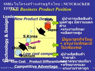 Leader Technology & Design Copier Low Cost Competitive Adventage Product Differentiation Italy S.Korea China Thai Low cost competitor Vietnam Japan ผู้นำการผลิตสินค้ามูลค่าสูง มีความแตกต่าง แรงงานทักษะ ผลิตภาพสูง ผู้นำผลิตสินค้าราคาต่ำ ตลาดขนาดมหึมา ทรัพยากรและแรงงานราคาถูก ปัญหาธุรกิจไทย แรงงานทักษะมีไม่เพียงพอ New Product Design Thai Business Product Position  SMEs  ในโครงสร้างเศรษฐกิจไทย  :  NUTCRACKER EFFECT 