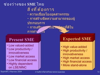 ช่องว่างของ  SME   ไทย   สิ่งที่ต้องการ ความเชื่อมโยงอุตสาหกรรม   การสร้างขีดความสามารถของผู้ประกอบการ การเสริมสภาวะแวดล้อมที่ดีในการทำธุรกิจ High value-added High productivity / innovativeness High market access High financial access More stand-alone Expected SME  Low valued-added Low productivity /  innovativeness Low market access Low financial access Highly dependent  on LSE/MNC Present SME  