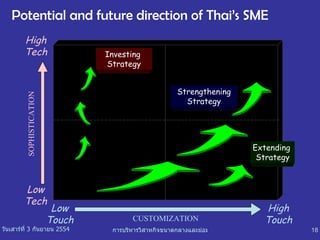 Potential and future direction of Thai’s   SME  High Touch Low Touch Low Tech High Tech CUSTOMIZATION SOPHISTICATION Investing  Strategy Strengthening Strategy Extending  Strategy 