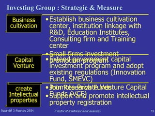 Investing   Group  :  Strategic & Measure Establish business cultivation center, institution linkage with R&D, Education Institutes, Consulting firm and Training center Small firms investment promotion program Business cultivation Extend government capital investment program and adopt existing regulations  ( Innovation Fund ,  SMEVC ) Promote Private Venture Capital Funds   (VCF)  Capital Venture Join Research Funds Support and promote intellectual property registration create Intellectual properties 