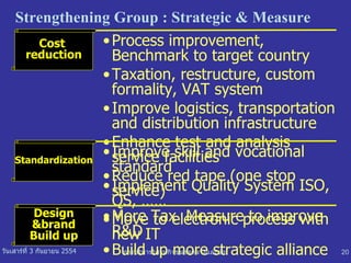 Strengthening  Group  :  Strategic & Measure More Tax  Measure to improve R&D Build up more strategic alliance  Design &brand Build up Process improvement,   Benchmark to target country Taxation, restructure, custom formality, VAT system Improve logistics, transportation and distribution infrastructure Enhance test and analysis service facilities Reduce red tape (one stop service) Cost  reduction Improve skill and vocational standard Implement Quality System   ISO, QS, …… Move to electronic process with new IT Standardization 