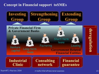 Concept in Financial support  toSMEs  Investing Group Strengthening Group Extending Group Private Financial Firm   & Government Banks Government Related Financial Entities Industrial Clinic Consulting network Financial guarantee deregulation Venture  capital Long-term  loans Short-term loans Factoring Leasing 