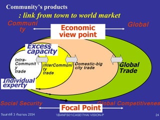 Community’s products     : link from town to world market Domestic-big city trade Global Trade Social Security Global Competitiveness InterCommunity trade Intra-Community trade Excess capacity Focal Point Individual experty Community Global Economic view point 