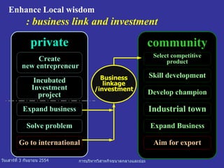 community private Create new entrepreneur Select competitive product Skill development Incubated Investment project Expand business Solve problem Go to international Develop champion Industrial town Expand Business Aim for export Business linkage /investment Enhance Local wisdom   : business link and investment 