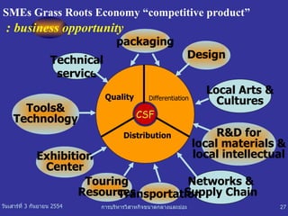 CSF Distribution Differentiation Quality Design packaging Touring Resources Networks & Supply Chain Local Arts & Cultures Technical service Exhibition Center R&D for local materials & local intellectual Tools& Technology Transportation SMEs Grass Roots Economy  “ competitive product ”  :  business opportunity 