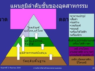 แผนภูมิลำดับชั้นของอุตสาหกรรม ตลาด  ตลาด อุตสาหกรรมสนับสนุน โภคภัณฑ์ อุปโภค , บริโภค อาหารแปรรูป เสื้อผ้า ก่อสร้าง เวชภัณฑ์ รถยนต์ เครื่องใช้ไฟฟ้า เครื่องจักร ชิ้นส่วน , อุปกรณ์ยานยนต์ เครื่องไฟฟ้า ฯลฯ เคมี งานโลหะ งานพลาสติก ยาง ฯลฯ บรรจุภัณฑ์ ซอฟท์แวร์ เหล็ก , เม็ดพลาสติก , ปิโตรเคมี วัตถุดิบพื้นฐาน ชิ้นส่วน , อุปกรณ์ , เครื่องใช้ 