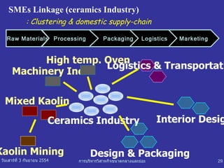 SMEs Linkage   (ceramics Industry) : Clustering & domestic supply-chain Raw Materials Processing Packaging Logistics Marketing Ceramics Industry Mixed Kaolin Kaolin Mining Machinery Ind. Design & Packaging Logistics & Transportation Interior Design High temp. Oven 
