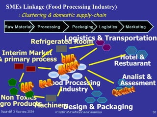 SMEs Linkage (Food Processing Industry)   : Clustering & domestic supply-chain Food Processing Industry Interim Market & primary process Non Toxics Agro Products Machinery Hotel & Restuarant Refrigerated Room Analist &  Assesment GAP GMP HACCP R&D Certified Raw Materials Processing Packaging Logistics Marketing Logistics & Transportation Design & Packaging 