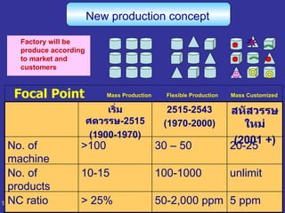 New production concept Factory will be produce according to market and customers Focal Point Mass Production Flexible Production Mass Customized 5 ppm 50-2,000 ppm >   25% NC ratio unlimit 100-1000 10-15 No. of products 20-25 30 – 50  >100 No. of machine สหัสวรรษใหม่ (2001 +) 2515-2543 (1970-2000) เริ่มศตวรรษ -2515 (1900-1970) 