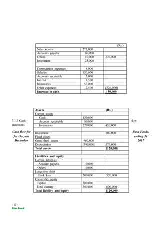 - 17 -
7.1.3 Cash flow
statements
Cash flow for Rasa Foods,
for the year ending 31
December 2017
Assets (Rs.)
Current assets
Cash 150,000
Account receivable 80,000
Inventories 220,000 450,000
Investment 100,000
Fixed assets
Gross fixed assest 960,000
Depreciation (390,000) 570,000
Total assets 1120,000
Liabilities and equity
Current liabilities
Account payable 10,000
Others 10,000
Long-term debt
Bank loan 500,000 520,000
Ownership equity
Capital 300,000
Total earning 300,000 600,000
Total liability and equity 1120,000
(Rs.)
Sales income 275,000
Accounts payable 60,000
Others 10,000 370,000
Investment 25,000
Depreciation expenses 4,000
Salaries 150,000
Accounts receivable 5,000
Interest 8,500
Inventories 50,000
Other expences 2,500 (220,000)
Increase in cash 150,000
 