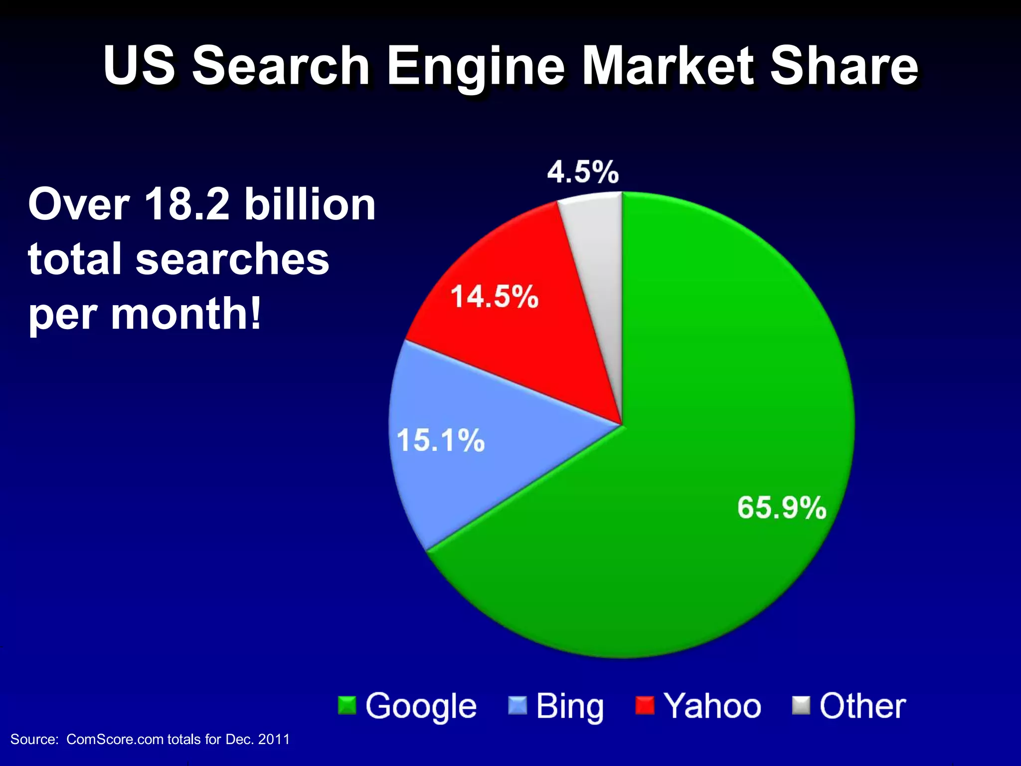 US Search Engine Market Share

  Over 18.2 billion
  total searches
  per month!




Source: ComScore.com totals for Dec. 2011
 