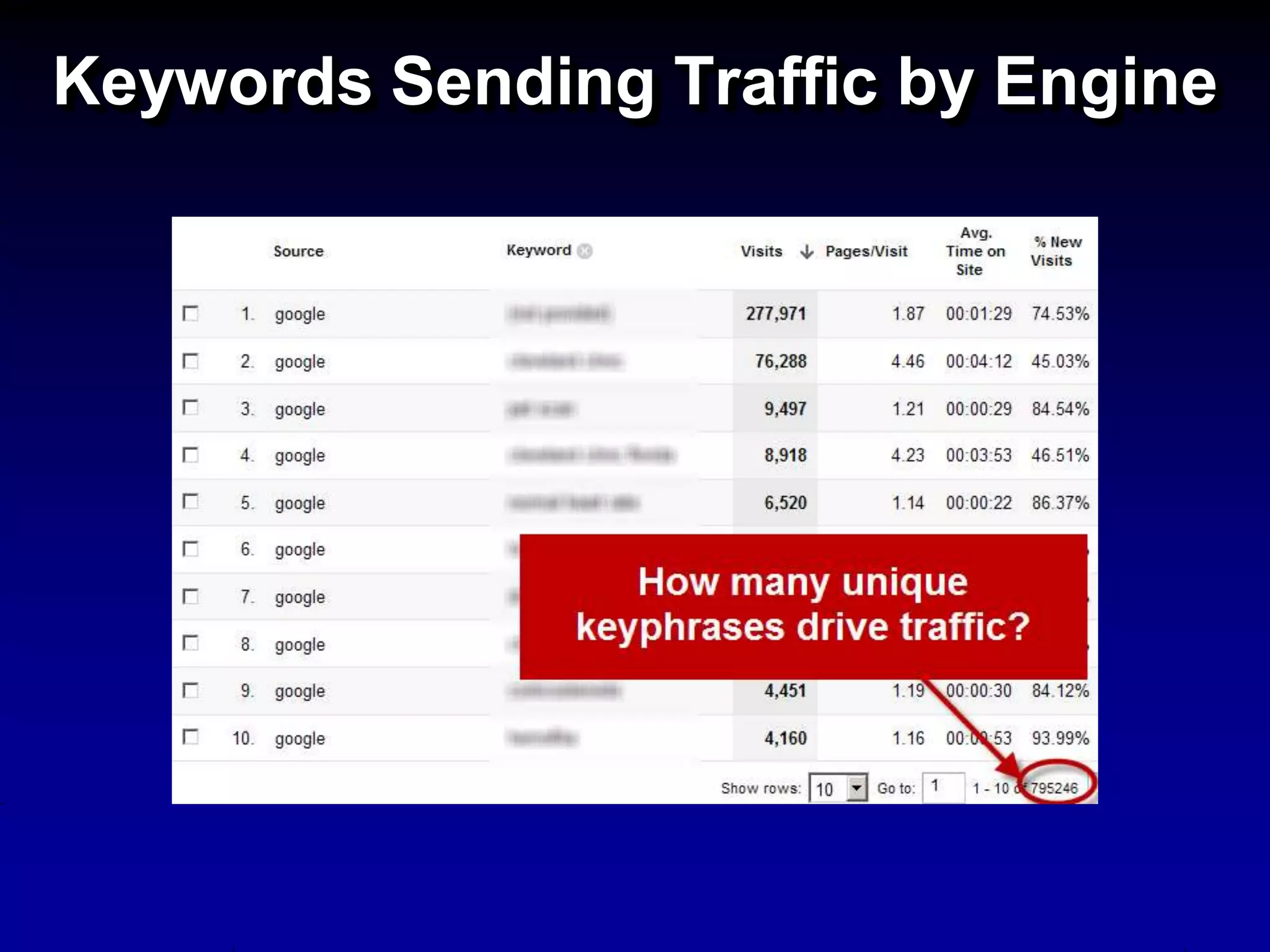Keywords Sending Traffic by Engine
 