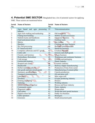 P a g e | 11
4. Potential SME SECTOR: Bangladesh has a lot of potential sectors for applying
SME. These sectors are mentioned below
Serial
No.
Name of Sectors Serial
No.
Name of Sectors
1 Agro based and agro processing
industry
33 Telecommunication
2 Agro tools making and marketting 34 Old iron goods
3 Fishing boat building 35 Mobile set and acccesories
4 Nakhshi kanta and handloom 36 Electronic business
5 Food seed preservation 37 Fertilizer tools
6 Bakery 38 Jute trading
7 Hatchery 39 Clothing and shoe business
8 Dry fish processing 40 Rod and cement business
9 IT- based activities 41 Hardware business
10 Computer softoware and ICT goods 42 Crockery business
11 Cyber café 43 Grocery and chaff goods
12 Forestry and furniture 44 LP gas business
13 Horticulture, floriculture 45 Warehouse and contiasner business
14 Cold storage 46 Printing and packaging
15 47 Plastic industry
16 Hospital and clinic 48 Cosmetic industry
17 Handicrafts 49 Railway slipper manufacturing
18 Herbal medicine industry 50 Production of lime from oyster
19 Jute goods and jute mixed goods 51 Manufacturing of cement pillar
20 Stationery goods industry 52 Catechu production
21 Transport communication 53 Oil and pulse mill
22 Laboratory 54 Mini sugar mill
23 Jewellery 55 GI pipe producing industry
24 Ginning ang baling 56 Hosiery
25 Tailoring 57 Welding industry
26 Saloon and beauty parlour 58 Bronze and brass industry
27 Community centre 59 Partex industry
28 Diagonstic centre 60 Biogas plant
29 Call cebtre 61 Wood and steel goods business
30 Digital colour lab 62 Paddy rice business
31 Cable operators 63 Boutiques
32 Generator 64 Small amusement park
 