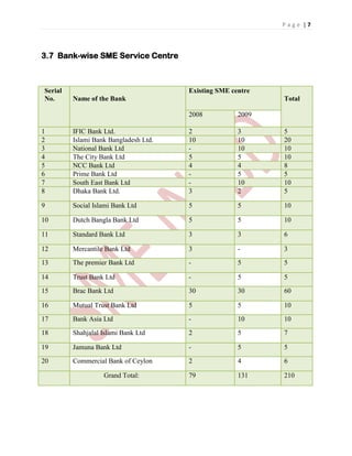 P a g e | 7
3.7 Bank-wise SME Service Centre
Serial
No. Name of the Bank
Existing SME centre
Total
2008 2009
1 IFIC Bank Ltd. 2 3 5
2 Islami Bank Bangladesh Ltd. 10 10 20
3 National Bank Ltd - 10 10
4 The City Bank Ltd 5 5 10
5 NCC Bank Ltd 4 4 8
6 Prime Bank Ltd - 5 5
7 South East Bank Ltd - 10 10
8 Dhaka Bank Ltd. 3 2 5
9 Social Islami Bank Ltd 5 5 10
10 Dutch Bangla Bank Ltd 5 5 10
11 Standard Bank Ltd 3 3 6
12 Mercantile Bank Ltd 3 - 3
13 The premier Bank Ltd - 5 5
14 Trust Bank Ltd - 5 5
15 Brac Bank Ltd 30 30 60
16 Mutual Trust Bank Ltd 5 5 10
17 Bank Asia Ltd - 10 10
18 Shahjalal Islami Bank Ltd 2 5 7
19 Jamuna Bank Ltd - 5 5
20 Commercial Bank of Ceylon 2 4 6
Grand Total: 79 131 210
 