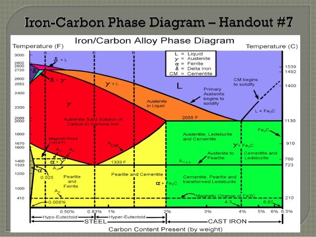 Sme spokane heat treating seminar by dan tabish fe y phase diagram 