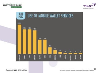 42
Source :We are social
 