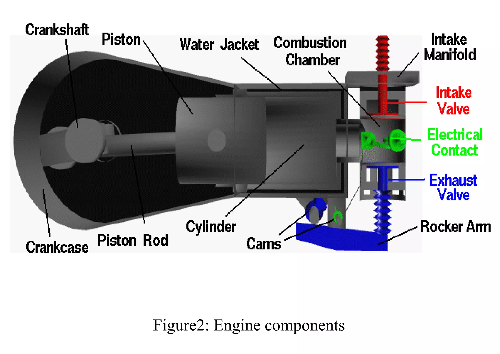Figure2: Engine components
 