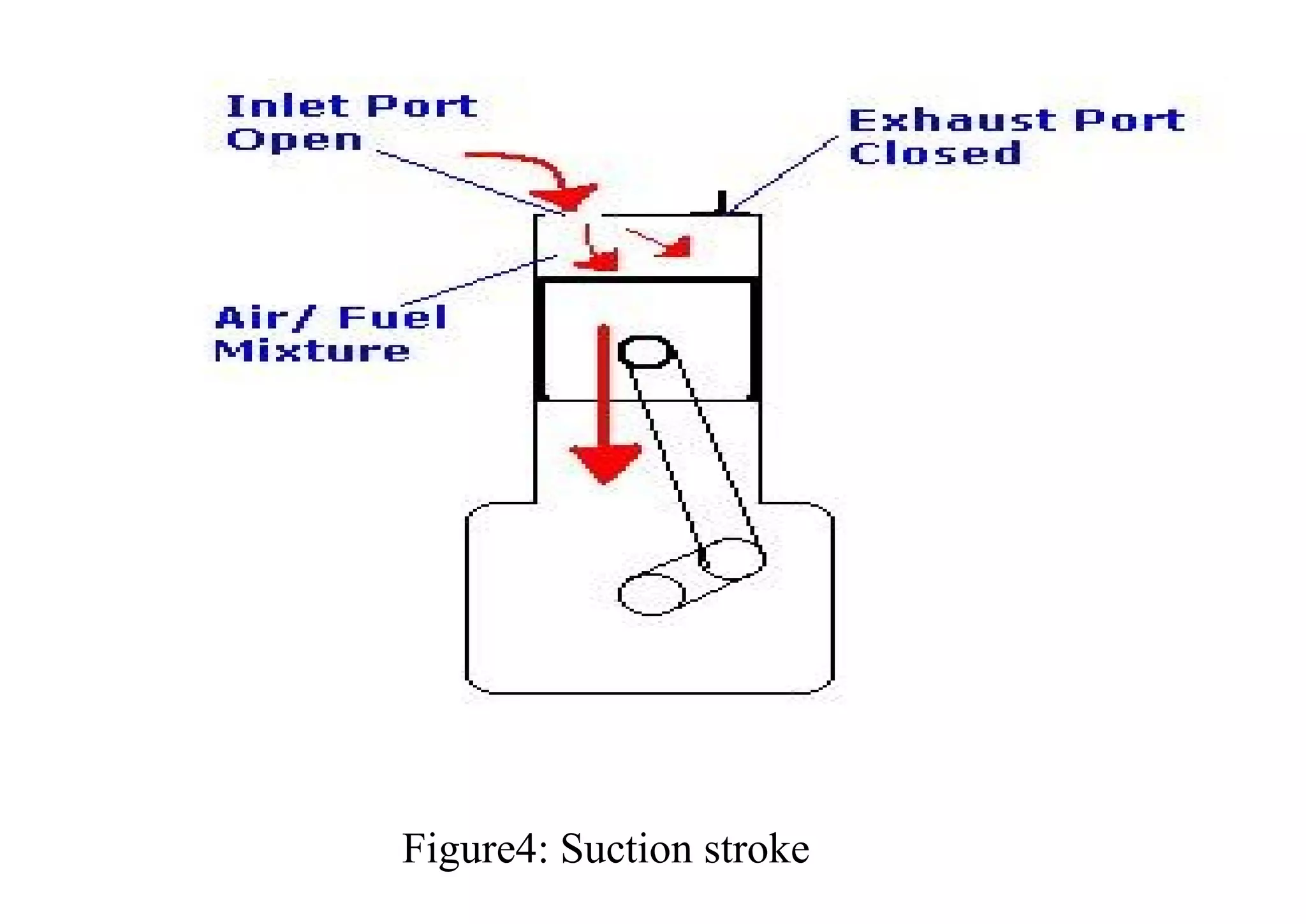 Figure4: Suction stroke
 