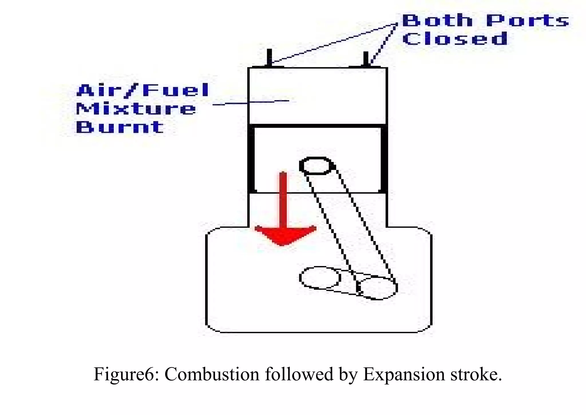 Figure6: Combustion followed by Expansion stroke.
 