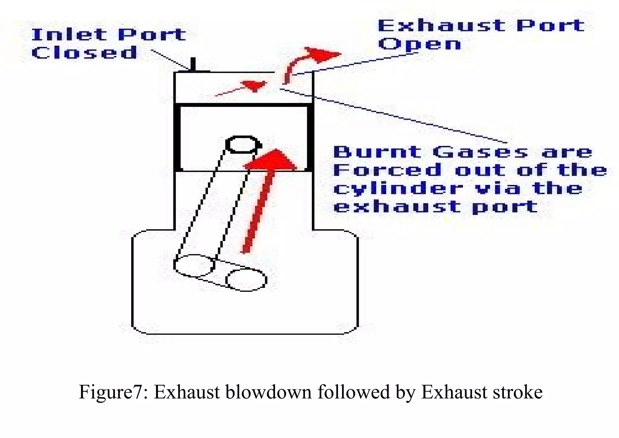 Figure7: Exhaust blowdown followed by Exhaust stroke
 