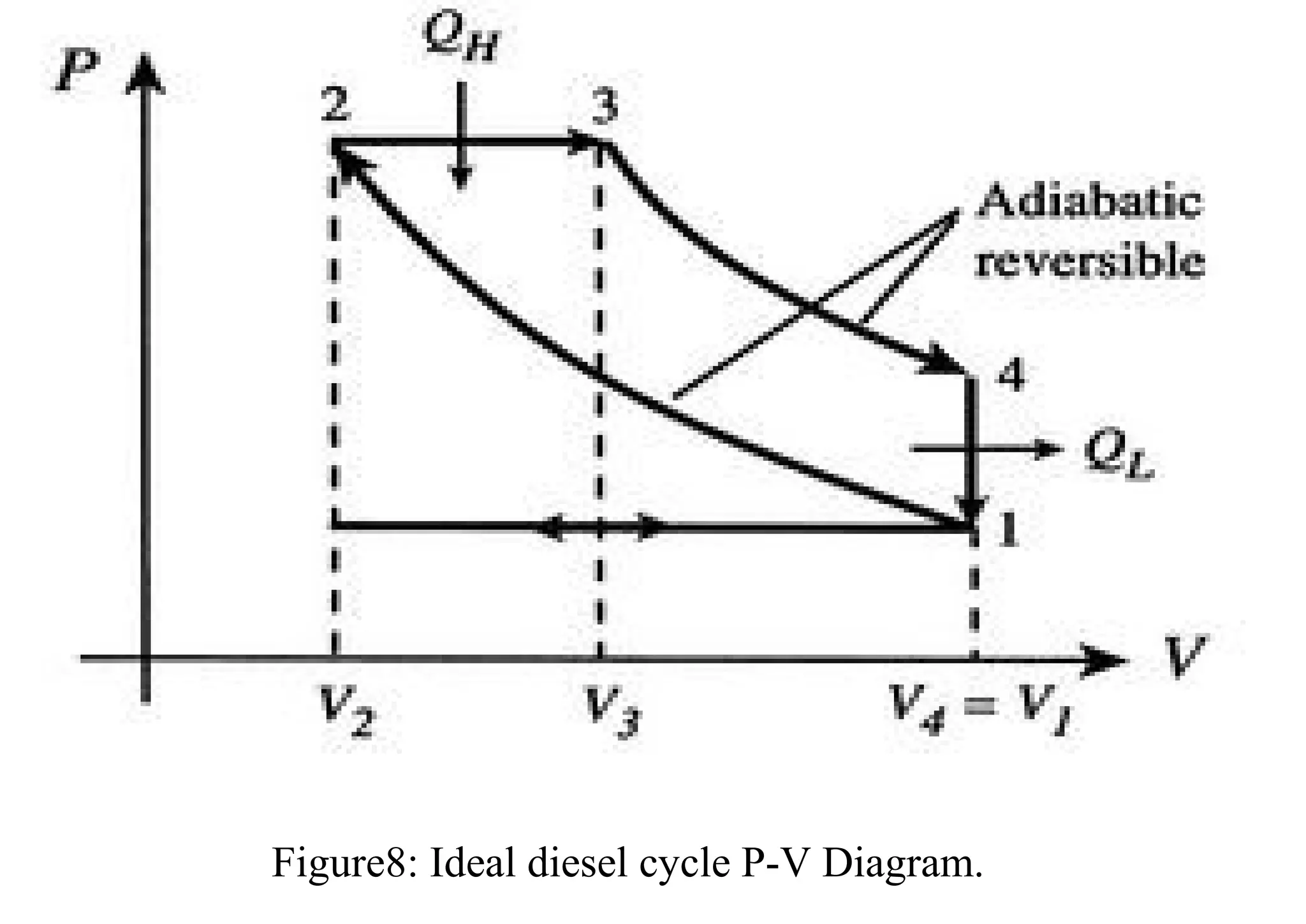 Figure8: Ideal diesel cycle P-V Diagram.
 