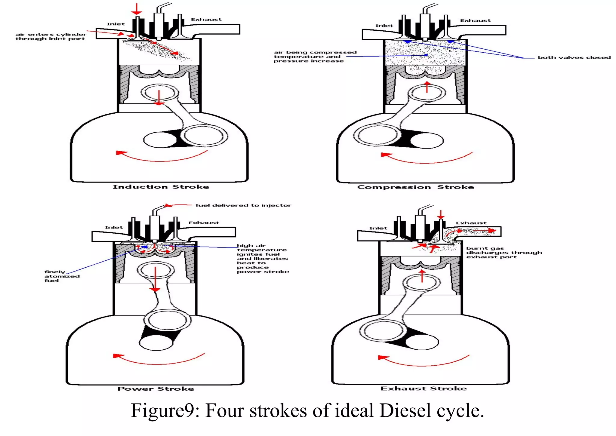 Figure9: Four strokes of ideal Diesel cycle.
 