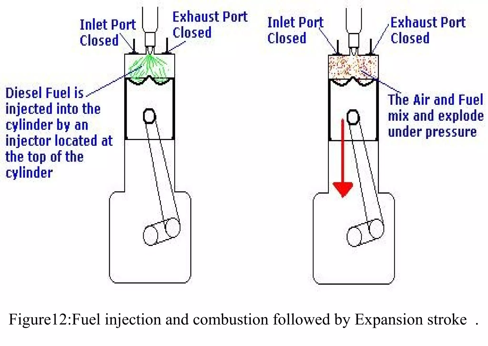 Figure12:Fuel injection and combustion followed by Expansion stroke .
 