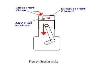 Figure4: Suction stroke
 