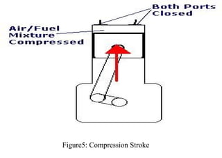 Figure5: Compression Stroke
 