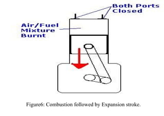 Figure6: Combustion followed by Expansion stroke.
 