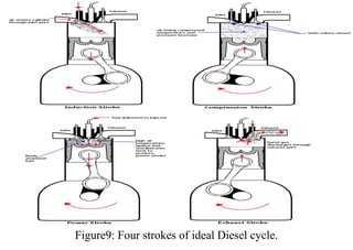 Figure9: Four strokes of ideal Diesel cycle.
 