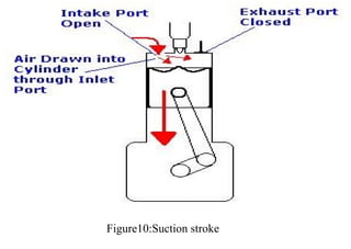 Figure10:Suction stroke
 