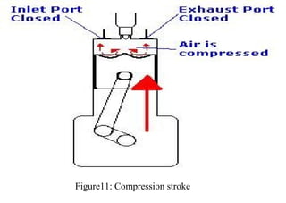 Figure11: Compression stroke
 