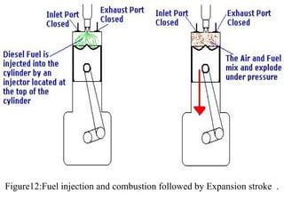 Figure12:Fuel injection and combustion followed by Expansion stroke .
 