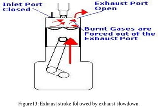 Figure13: Exhaust stroke followed by exhaust blowdown.
 
