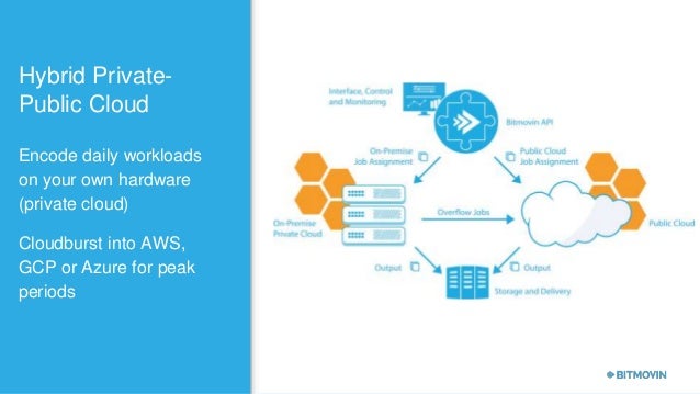 encoding in the cloud encoding in the cloud