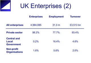 UK Enterprises (2) 
Enterprises Employment Turnover 
All enterprises 4,984,085 31.3 m £3,513 bn 
Private sector 98.2% 77.7% 93.4% 
Central and 
Local 
Government 
0.2% 16.4% 4.6% 
Non-profit 
Organisations 
1.6% 5.6% 2.0% 
 