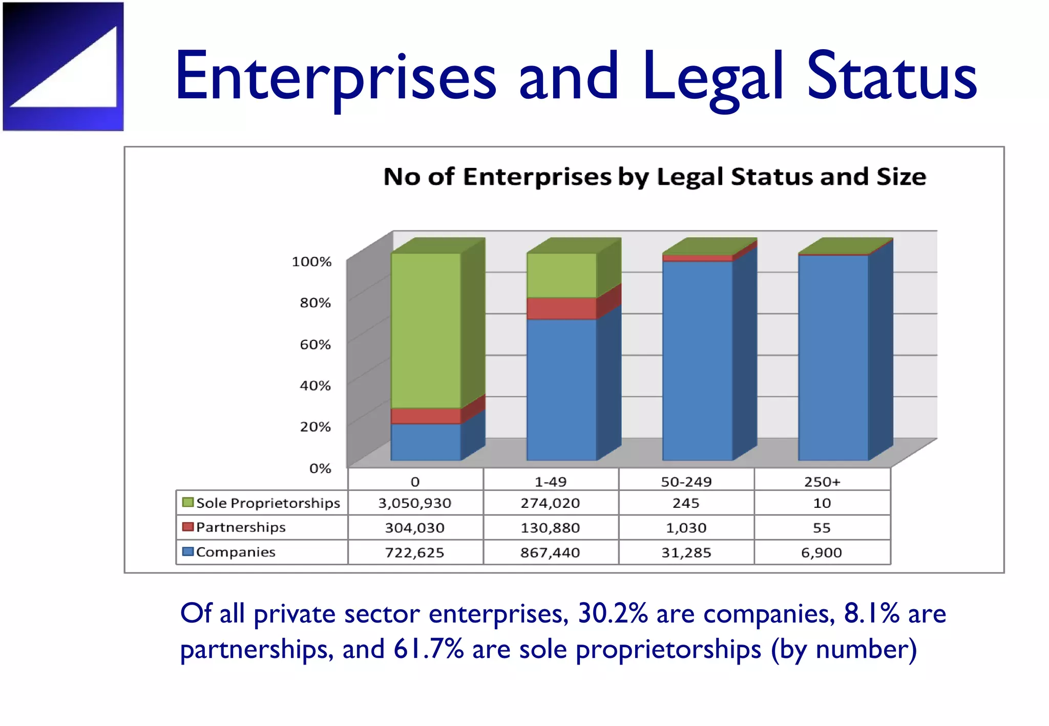 Enterprises and Legal Status
Of all private sector enterprises, 30.2% are companies, 8.1% are
partnerships, and 61.7% are sole proprietorships (by number)
 