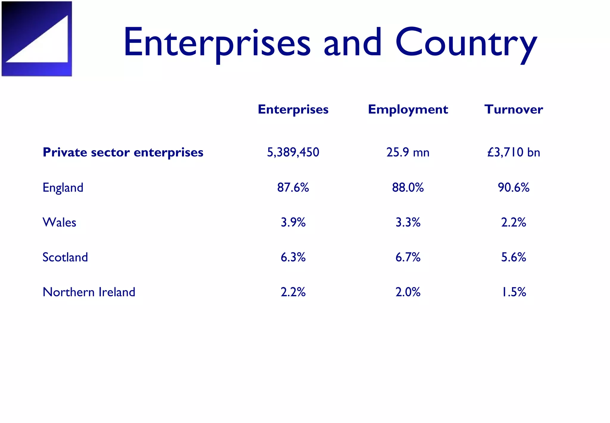 Enterprises and Country
Enterprises Employment Turnover
Private sector enterprises 5,389,450 25.9 mn £3,710 bn
England 87.6% 88.0% 90.6%
Wales 3.9% 3.3% 2.2%
Scotland 6.3% 6.7% 5.6%
Northern Ireland 2.2% 2.0% 1.5%
 