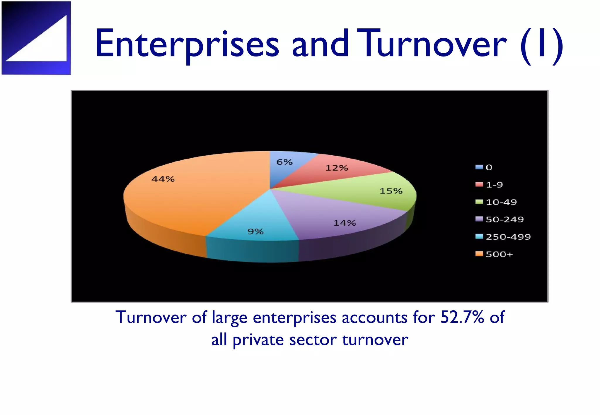 Enterprises and Turnover (1)
Turnover of large enterprises accounts for 52.7% of
all private sector turnover
 