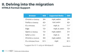 Infinite scale, limitless delivery.
Source: Bitmovin
II. Delving into the migration
HTML5 Format Support
 