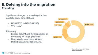 Infinite scale, limitless delivery.
II. Delving into the migration
Encoding
Significant changes on encoding side that
can take some time. Options:
- H.264/AVC → HEVC (H.265)
- VP9 → AV1
Either way:
- Encode to MP4 and then repackage as
necessary for target platforms
- Many vendors out there: Wowza,
Unified Streaming Platform, etc.
Source: Encoding.com 2017 Global
Media Format Report
 