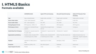 Infinite scale, limitless delivery.
I. HTML5 Basics
Formats available
Source: Encoding.com
 